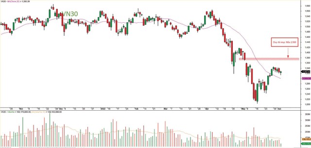 Mẫu hình nến rút chân phiên giao dịch 3/6 đưa giá về lại khu vực trên 1.300 điểm.