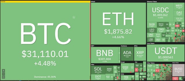 Thị trường hồi phục mạnh trong phiên giao dịch ngày 6/6. Nguồn: Coin360.