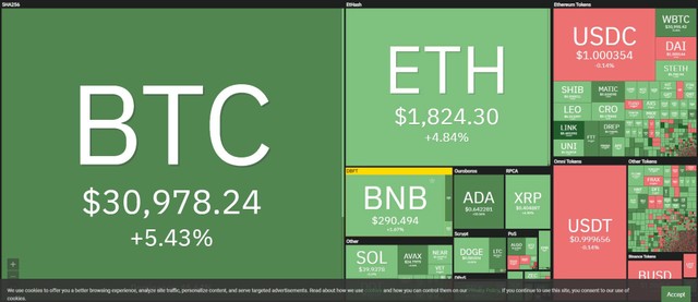 Bitcoin hồi phục lên trên 30.000 USD trong phiên giao dịch ngày 8/6. Nguồn: Coin360.