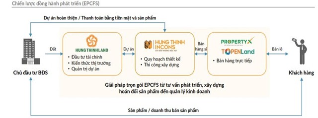 HTN giữ vai trò quan trọng trong chiến lược “Đồng hành phát triển” của Tập đoàn Hưng Thịnh. HTN giữ vai trò quan trọng trong chiến lược “Đồng hành phát triển” của Tập đoàn Hưng Thịnh.