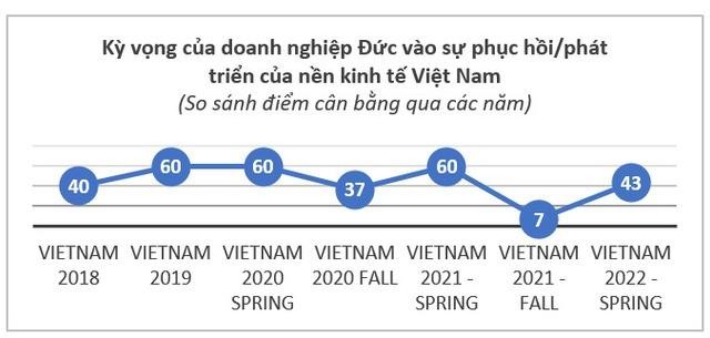 Kỳ vọng cua doanh nghiệp Đức vào tăng trưởng kinhy tế Việt Nam. Kỳ vọng cua doanh nghiệp Đức vào tăng trưởng kinhy tế Việt Nam.