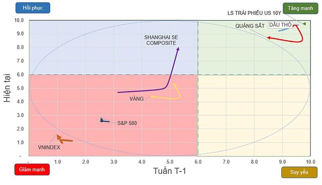 Đồ thị vận động các thị trường quan trọng.