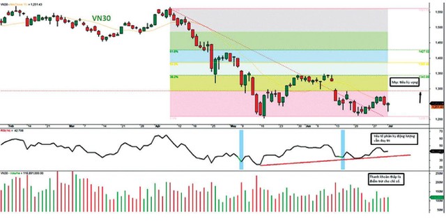 Đồ thị kỹ thuật VN30 ngày 1/7/2022.