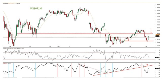 Đồ thị VN30F1M, cung giờ 1H 1/7/2022.
