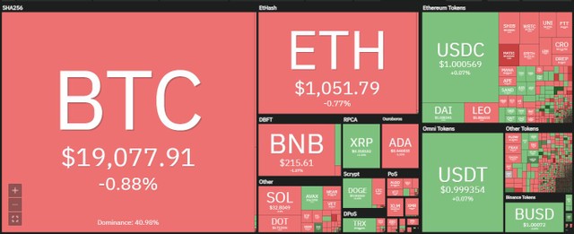 Thị trường tiếp tục đi xuống trong phiên giao dịch ngày 4/7. Nguồn: Coin360. Thị trường tiếp tục đi xuống trong phiên giao dịch ngày 4/7. Nguồn: Coin360.