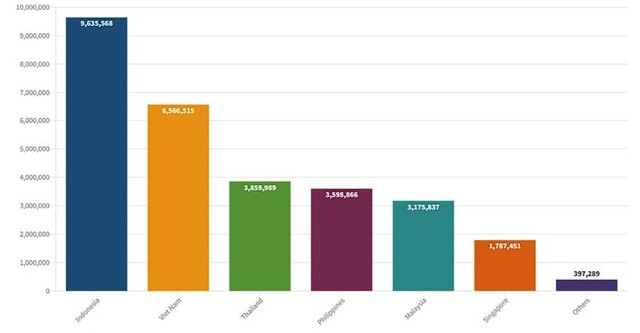 Thống kê của OAG cho thấy tổng lượng ghế cung ứng của các hãng hàng không Việt Nam trong tháng 6/2022 đứng thứ hai Đông Nam Á (đồ họa: OAG).