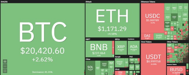 Thị trường vẫn giữ được sắc xanh trong phiên giao dịch ngày 7/7. Nguồn: Coin360. Thị trường vẫn giữ được sắc xanh trong phiên giao dịch ngày 7/7. Nguồn: Coin360.