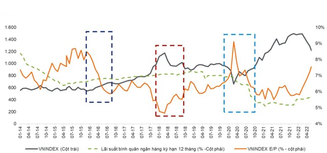 Khoảng cách giữa lợi tức thu nhập thị trường (E/P) và lãi suất huy động đang nới rộng. Khoảng cách giữa lợi tức thu nhập thị trường (E/P) và lãi suất huy động đang nới rộng.