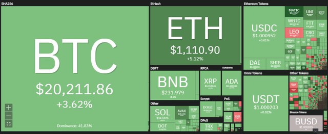 Thị trường hồi phục trong phiên giao dịch ngày 14/7. Nguồn: Coin360.