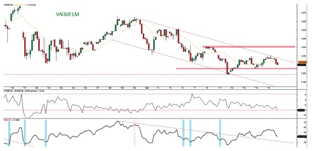 Đồ thị kỹ thuật hợp đồng VN30F1M.