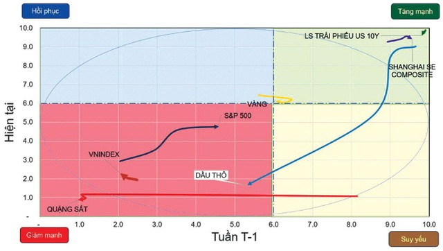 Chiều hướng vận động của một số chỉ số chứng khoán và tài sản.