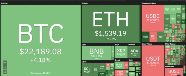 Các đồng altcoin hoạt động mạnh trong phiên giao dịch ngày 19/7. Nguồn: Coin360.