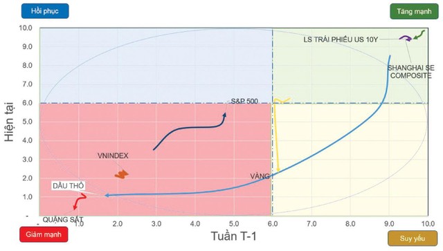 Chiều hướng vận động của một số chỉ số chứng khoán và tài sản.