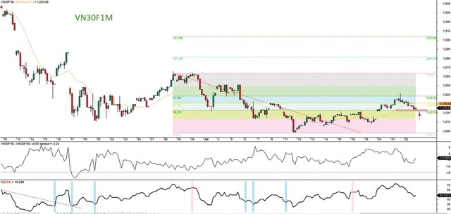Đồ thị kỹ thuật hợp đồng VN30F1M.
