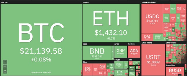 Thị trường phân hóa trong phiên giao dịch ngày 27/7. Nguồn: Coin360.