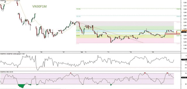 Đồ thị kỹ thuật hợp đồng VN30F1M.