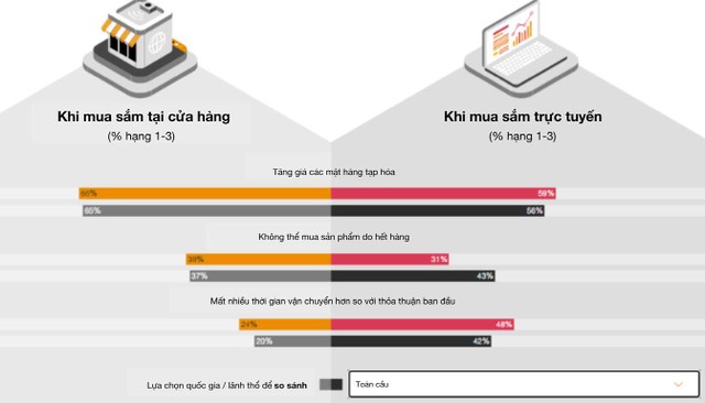 Phản hồi của người tiêu dùng Việt Nam về các vấn đề có ảnh hưởng lớn nhất đến họ khi mua sắm, so sánh với dữ liệu toàn cầu.