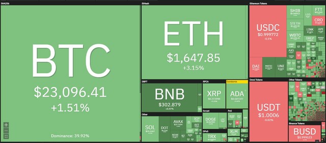 Sắc xanh bao phủ thị trường trong phiên giao dịch ngày 4/8. Nguồn: Coin360.