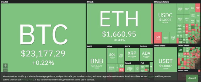 Sắc xanh tiếp tục bao phủ thị trường trong phiên giao dịch ngày 5/8. Nguồn: Coin360.