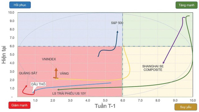 Chiều hướng vận động của một số chỉ số chứng khoán và tài sản.
