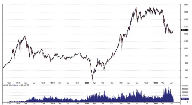 Diễn biến Hợp đồng tương lai chỉ số VN30 tháng đáo hạn gần nhất – từ khi giao dịch. Diễn biến Hợp đồng tương lai chỉ số VN30 tháng đáo hạn gần nhất – từ khi giao dịch.