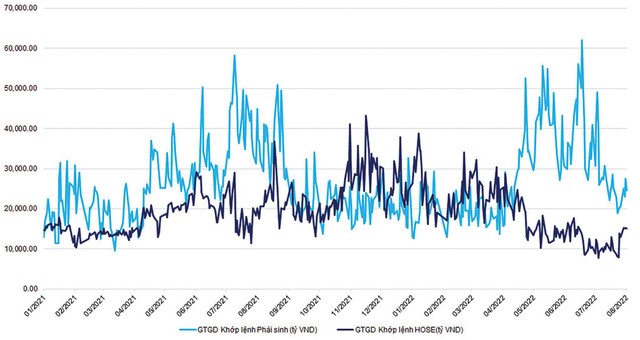 Tương quan giá trị giao dịch khớp lệnh phái sinh và giá trị khớp lệnh sàn HOSE.