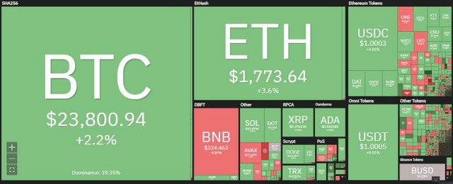 Sắc xanh tiếp tục bao phủ thị trường trong phiên giao dịch ngày 9/8. Nguồn: Coin360. Sắc xanh tiếp tục bao phủ thị trường trong phiên giao dịch ngày 9/8. Nguồn: Coin360.