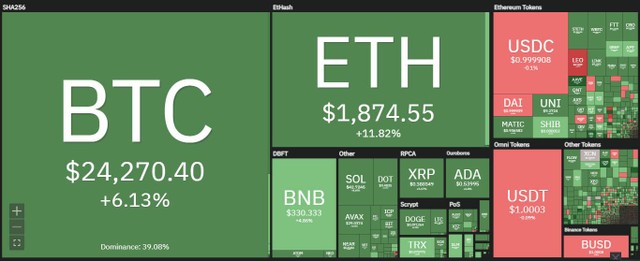 Sắc xanh tiếp tục bao phủ thị trường trong phiên giao dịch ngày 11/8. Nguồn: Coin360. Sắc xanh tiếp tục bao phủ thị trường trong phiên giao dịch ngày 11/8. Nguồn: Coin360.