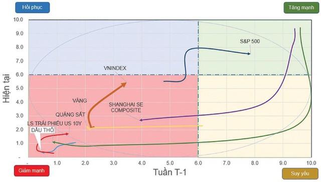 Chiều hướng vận động của một số chỉ số chứng khoán và tài sản. Chiều hướng vận động của một số chỉ số chứng khoán và tài sản.