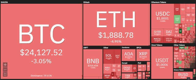 Sắc đỏ vây kín thị trường trong phiên giao dịch ngày 16/8. Nguồn: Coin360.