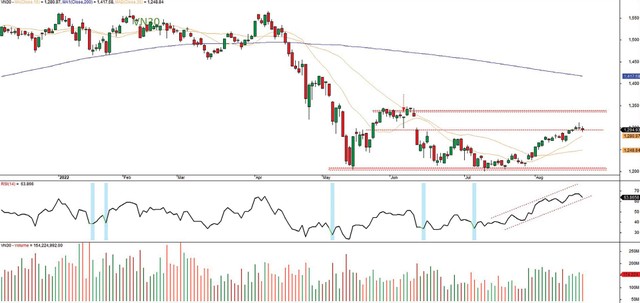Đồ thị kỹ thuật chỉ số VN30.