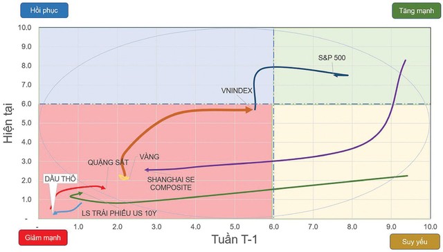 Chiều hướng vận động của một số chỉ số chứng khoán và tài sản.