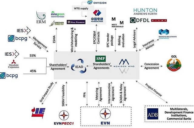 Tổng quan Dự án điện gió Monsoon.