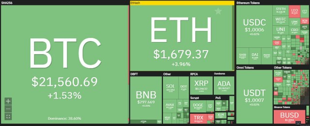 Thị trường tăng trong thận trọng tại phiên giao dịch ngày 24/8. Nguồn: Coin360.