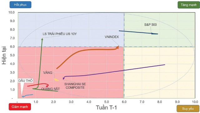 Chiều hướng vận động của một số chỉ số chứng khoán và tài sản.