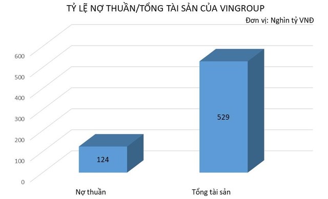 Nợ thuần chỉ tương đương 24% tổng tài sản của Vingroup. Nợ thuần chỉ tương đương 24% tổng tài sản của Vingroup.