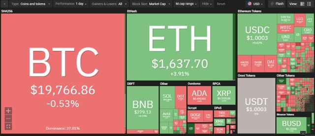 Thị trường có sự phân hóa trong phiên giao dịch ngày 6/9. Nguồn: Coin360.