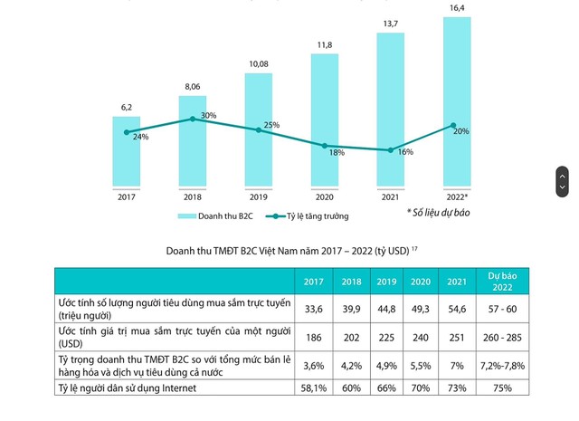 Doanh thu TMĐT B2C Việt Nam năm 2017 – 2022 (tỷ USD).