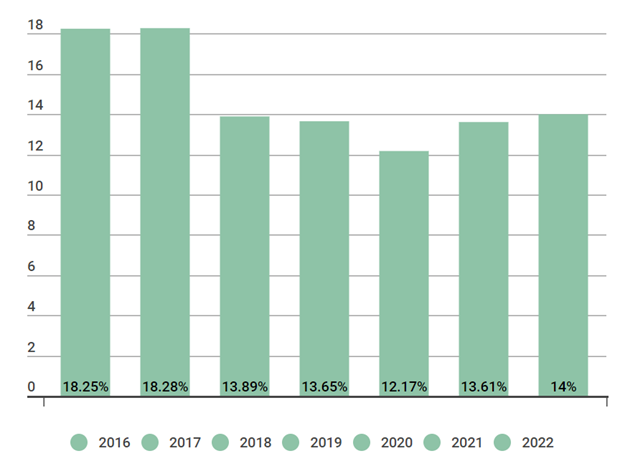 Tăng trưởng tín dụng từ năm 2016-2022.