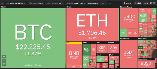 Đà hồi phục của Bitcoin chưa đủ để nâng đỡ thị trường trong phiên giao dịch ngày 13/9. Nguồn: Coin360. Đà hồi phục của Bitcoin chưa đủ để nâng đỡ thị trường trong phiên giao dịch ngày 13/9. Nguồn: Coin360.