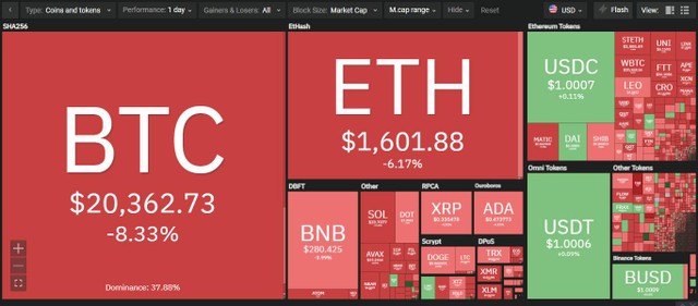 Thị trường rực đỏ trong phiên giao dịch ngày 14/9. Nguồn: Coin360. Thị trường rực đỏ trong phiên giao dịch ngày 14/9. Nguồn: Coin360.