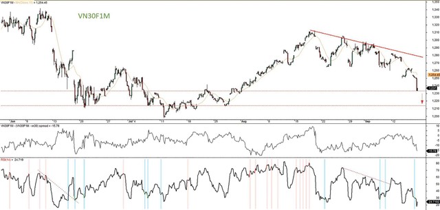 Đồ thị kỹ thuật hợp đồng VN30F1M. Đồ thị kỹ thuật hợp đồng VN30F1M.