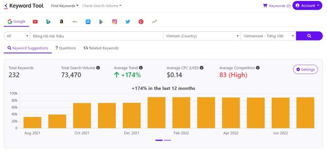 Tốc độ tăng trưởng thương hiệu Đồng Hồ Hải Triều tăng hơn 170% trong 9 tháng đầu năm 2022 so với kỳ trước đó - Nguồn: Keywordtool.