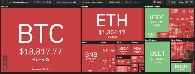 Thị trường &quot;đỏ đậm&quot; trong phiên giao dịch ngày 19/9. Nguồn: Coin360.