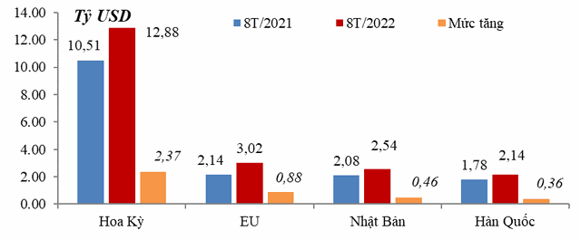 Xuất khẩu dệt may sang một số thị trường chính 8 tháng/2022 và 8 tháng/2021.