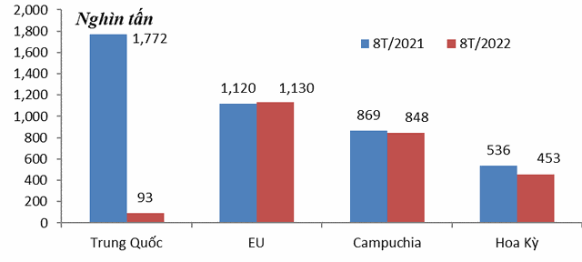 Xuất khẩu sắt thép sang Trung Quốc 8 tháng 2022 giảm hơn 1 tỷ USD so với cùng kỳ năm ngoái.