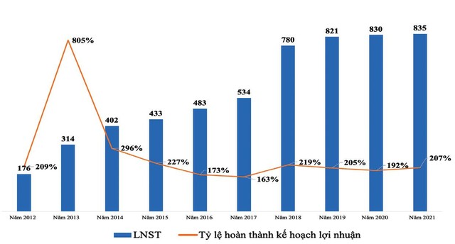 Lợi nhuận năm sau cao hơn năm trước từ năm 2012 tới nay. Lợi nhuận năm sau cao hơn năm trước từ năm 2012 tới nay.
