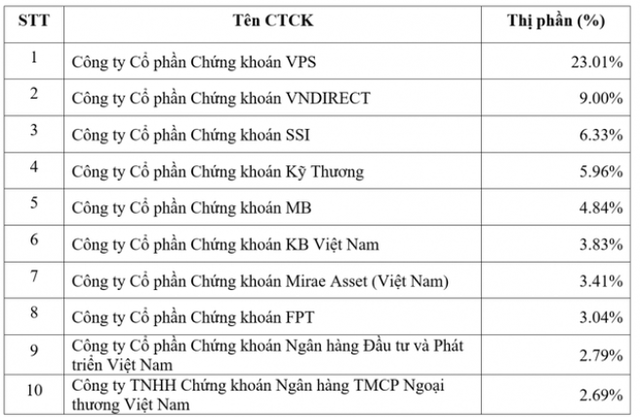 VPS giữ vững vị trí số một về thị phần trên HNX.
