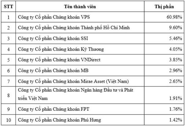 Thị phần môi giới phái sinh quý III/2023 trên HNX cho thấy VPS bỏ xa các công ty chứng khoán khác.