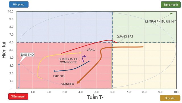 Đồ thị vận động từ các tài sản quan trọng.